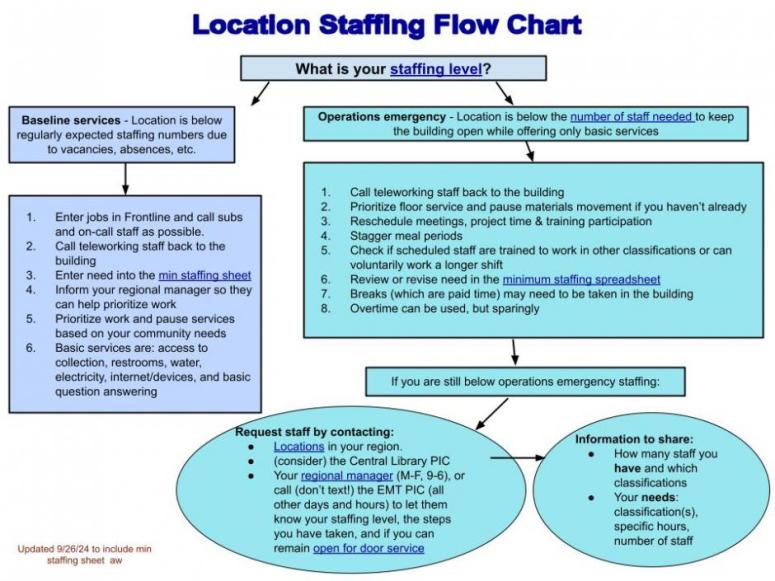 Location Staffing Flow Chart