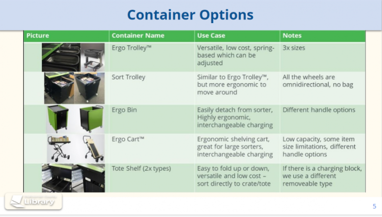 Chart of AMH container options