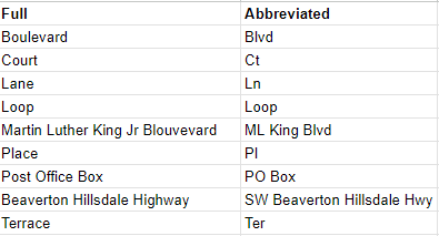 Street abbreviation chart