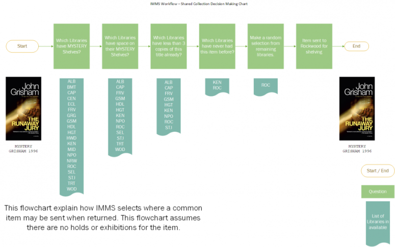 A decision tree showing how an item is distributed to a library.