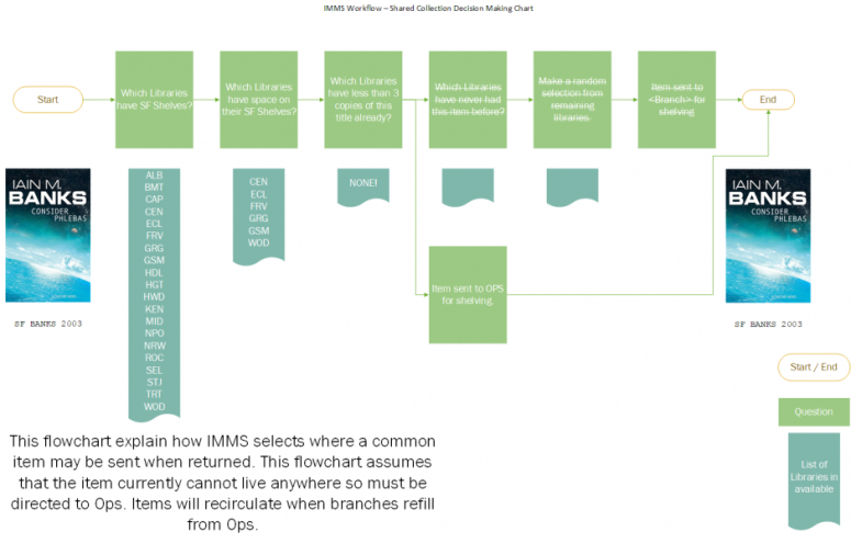 A decision tree showing how an item is distributed to the Ops Center