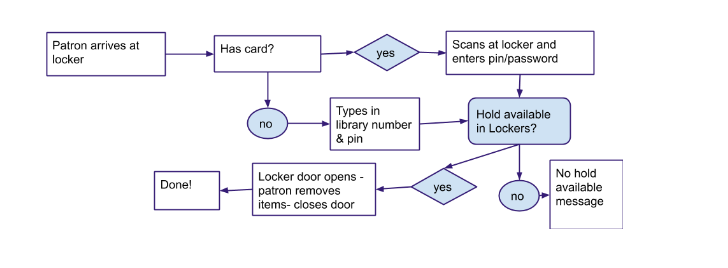 Flowchart of the patron experience at the locker